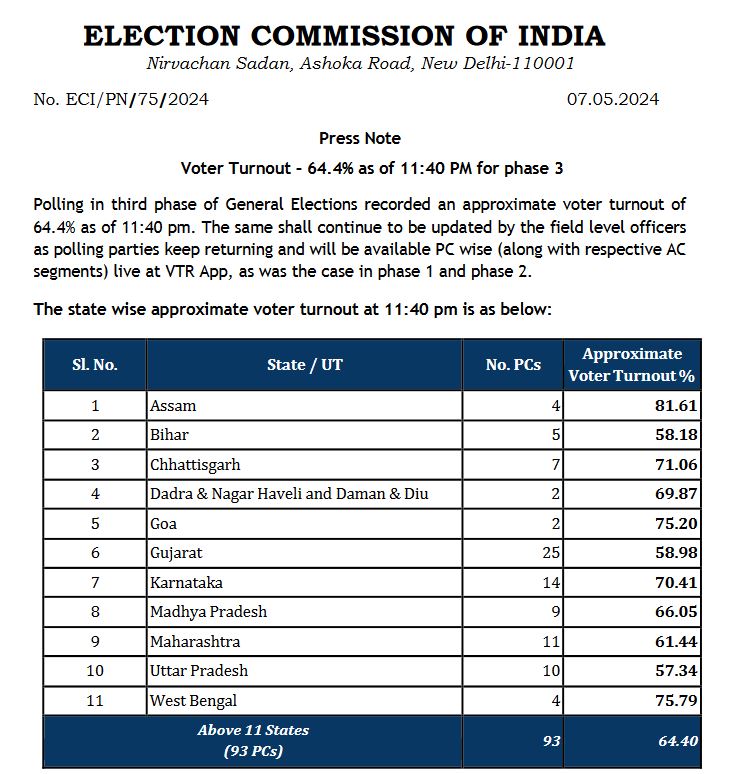 ତୃତୀୟ ପର୍ଯ୍ୟାୟରେ 64 % ପ୍ରତିଶତ ଭୋଟିଂ, ରାଜ୍ୟଓ୍ବାରୀ ଆଗରେ ଆସାମ, 285 ଆସନରେ ସରିଲା ଭୋଟିଂ