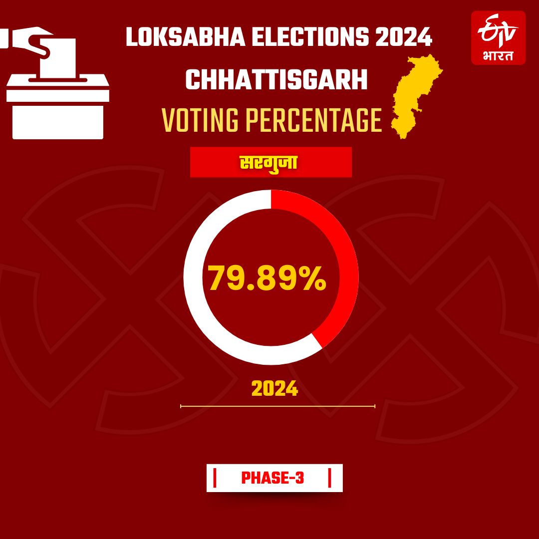 Surguja vote percentage