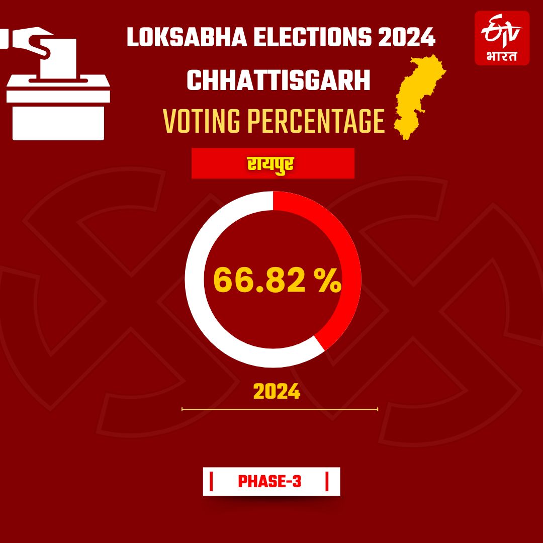 Vote percentage of Raipur