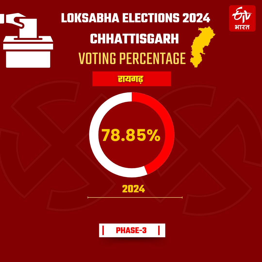 Raigarh vote percentage