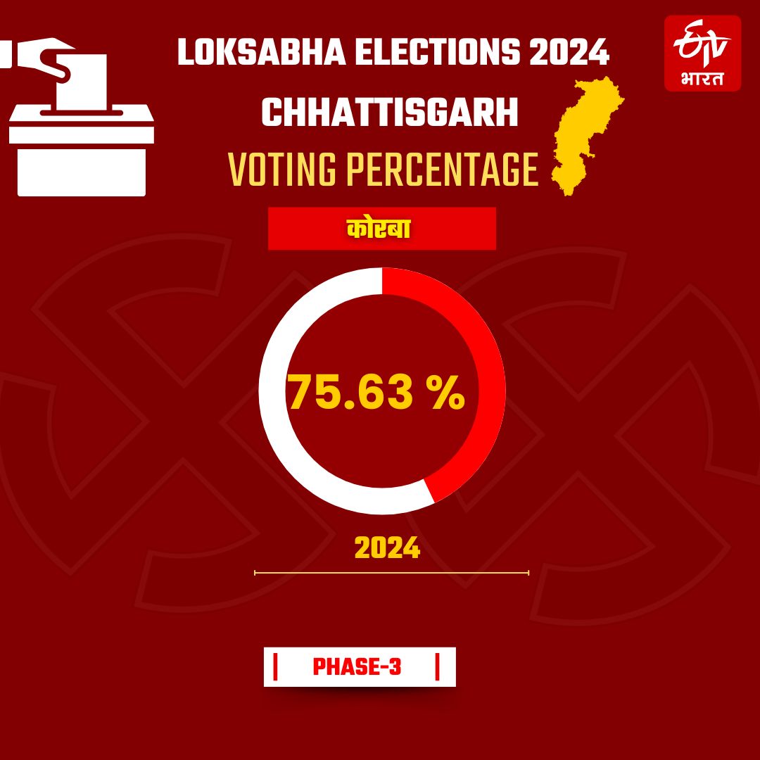 Korba vote percentage