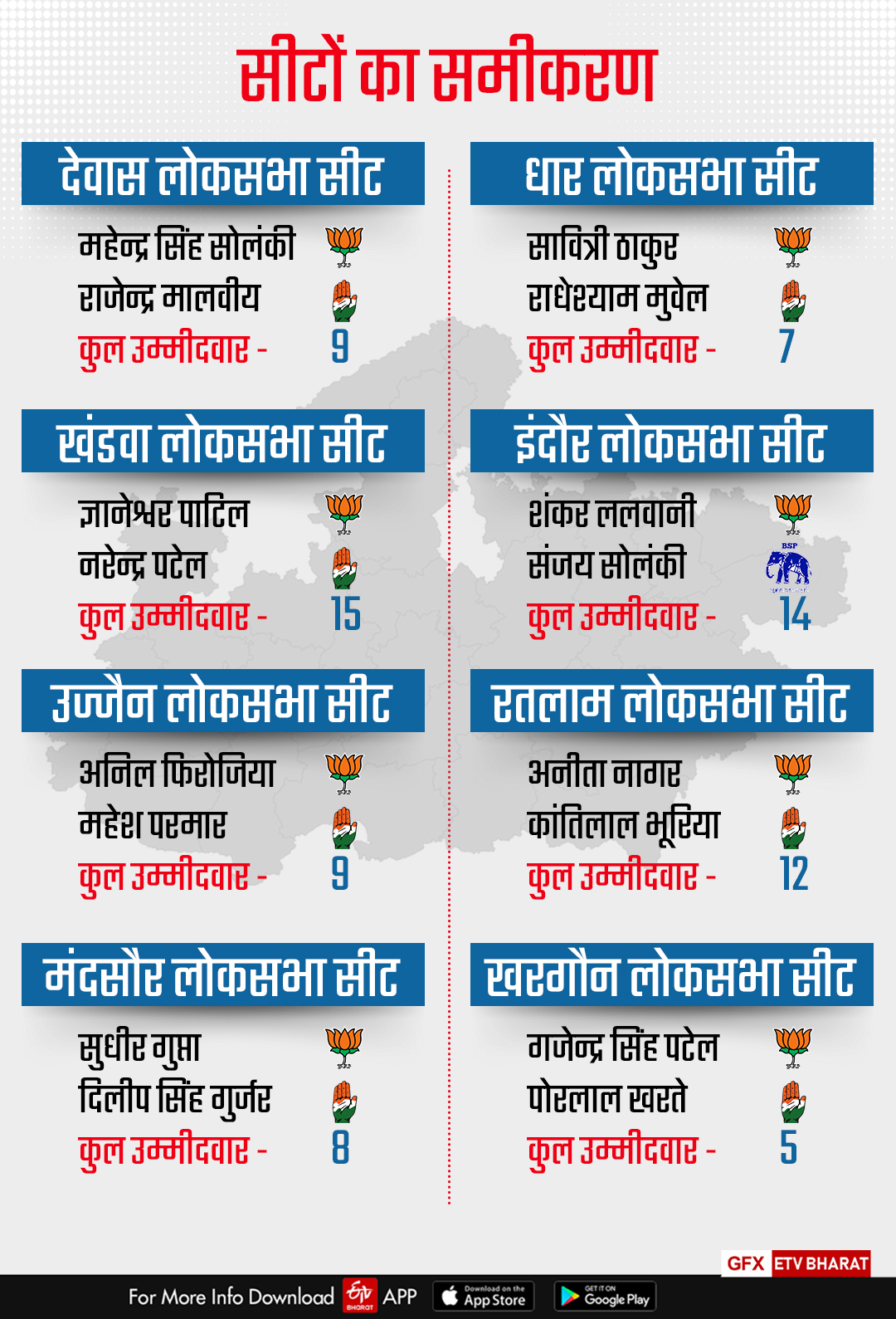 MP 8 SEATS VOTING IN 4TH PHASE