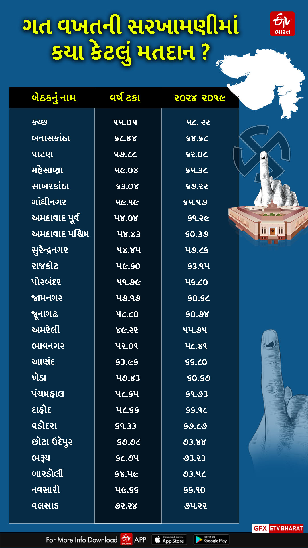 Tribal voters lead the way in voting