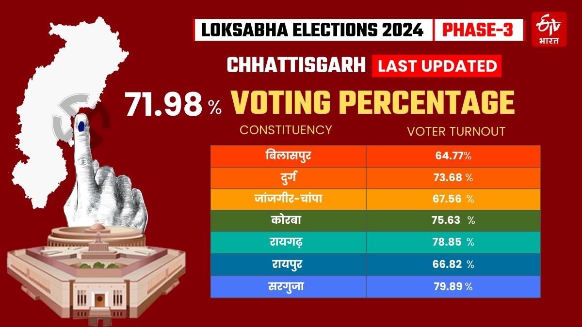 Chhattisgarh Lok Sabha election voting percentage