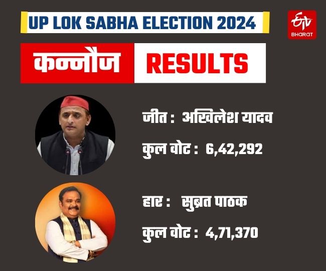 लोकसभा चुनाव 2024 में कन्नौज सीट का रिजल्ट.