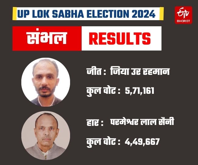 लोकसभा चुनाव 2024 में संभल सीट का रिजल्ट.