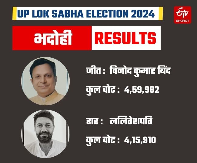 लोकसभा चुनाव 2024 में भदोही सीट का रिजल्ट.