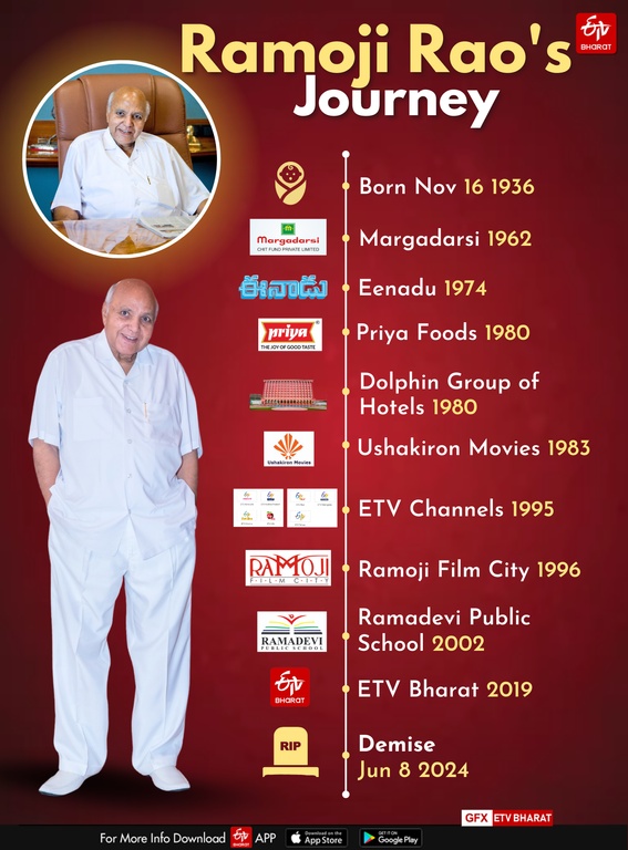 ramoji rao a visionary who sculpted rubies out of clay Urdu News