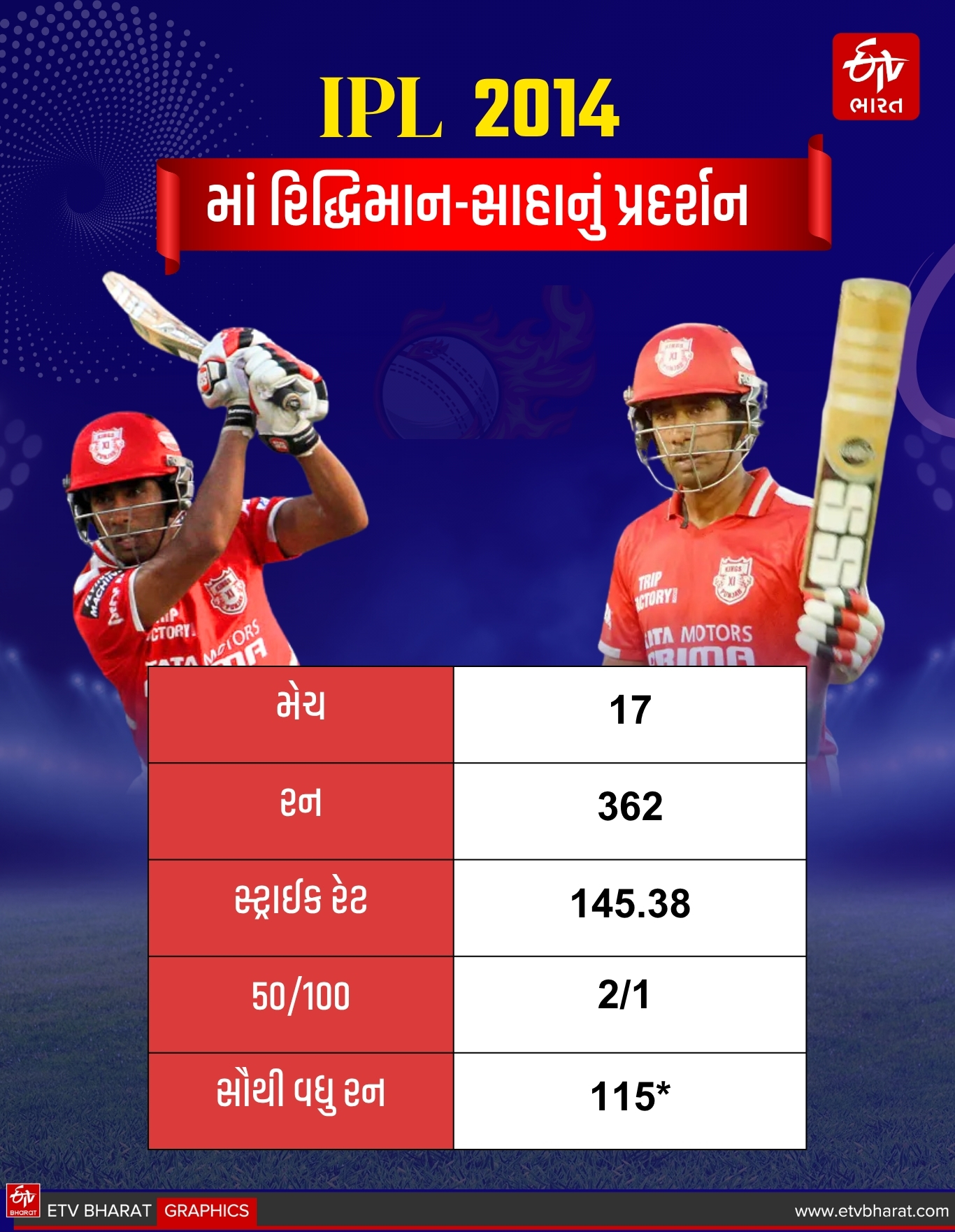 અત્યાર સુધી IPL ની ફાઈનલમાં સદી મારનાર એકમાત્ર ભારતીય ખેલાડી