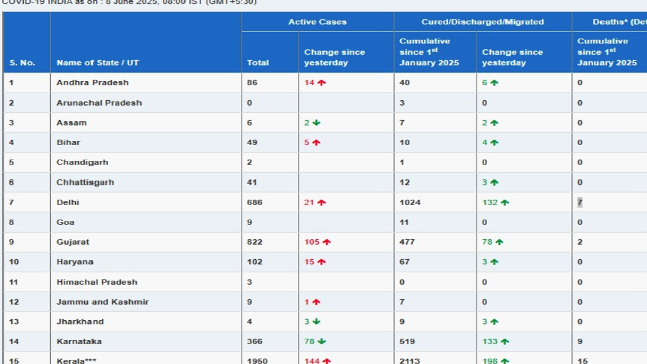 21 new cases of Covid-19 found in Delhi, know how much the number of infected people has reached