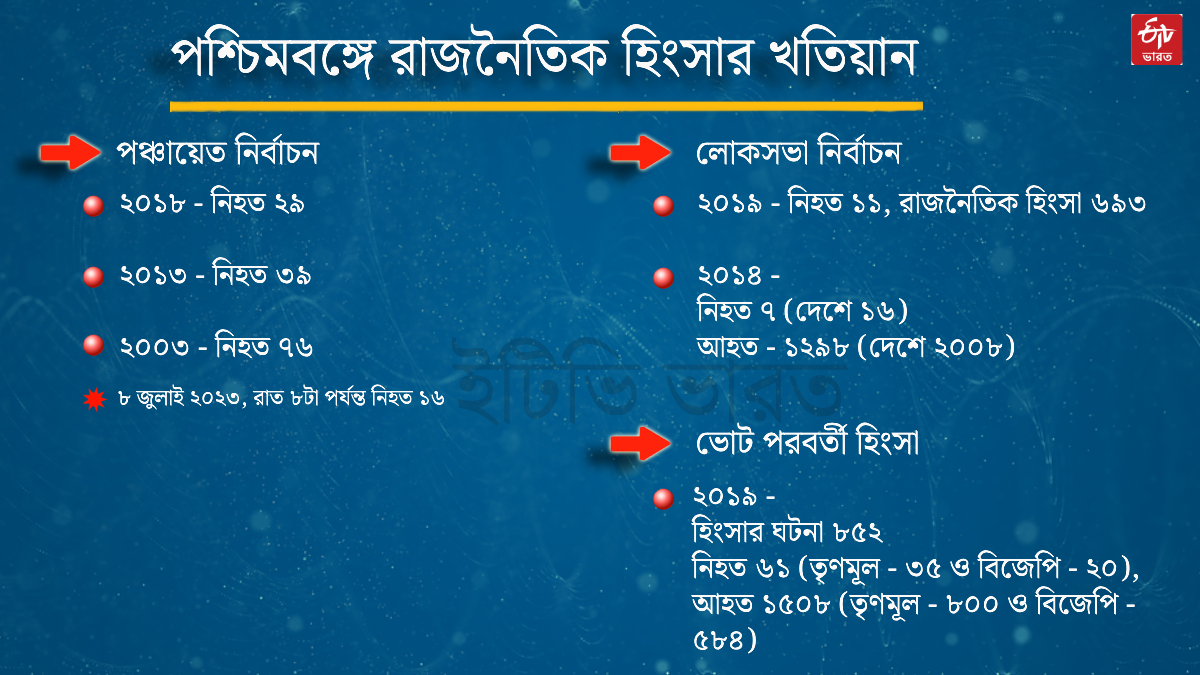 Political Violence in Bengal