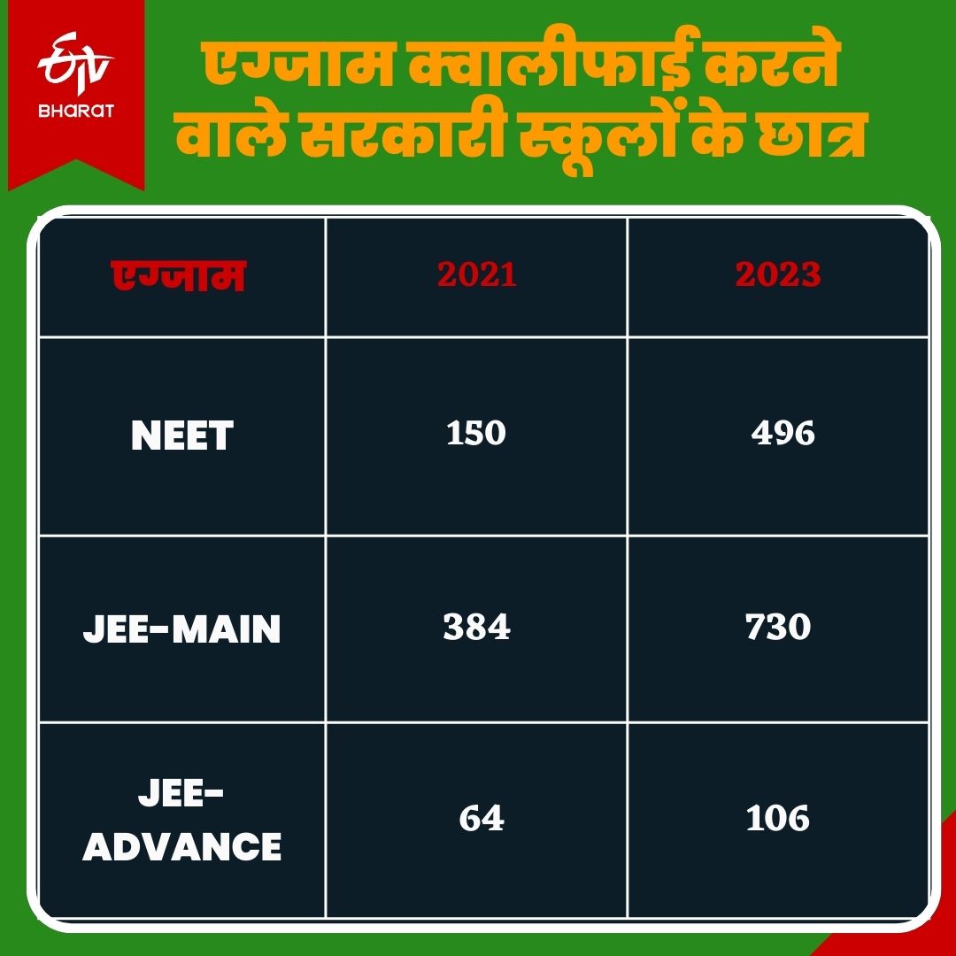 JEE-NEET एग्जाम में दिल्ली के सरकारी स्कूलों के छात्रों के आंकड़े