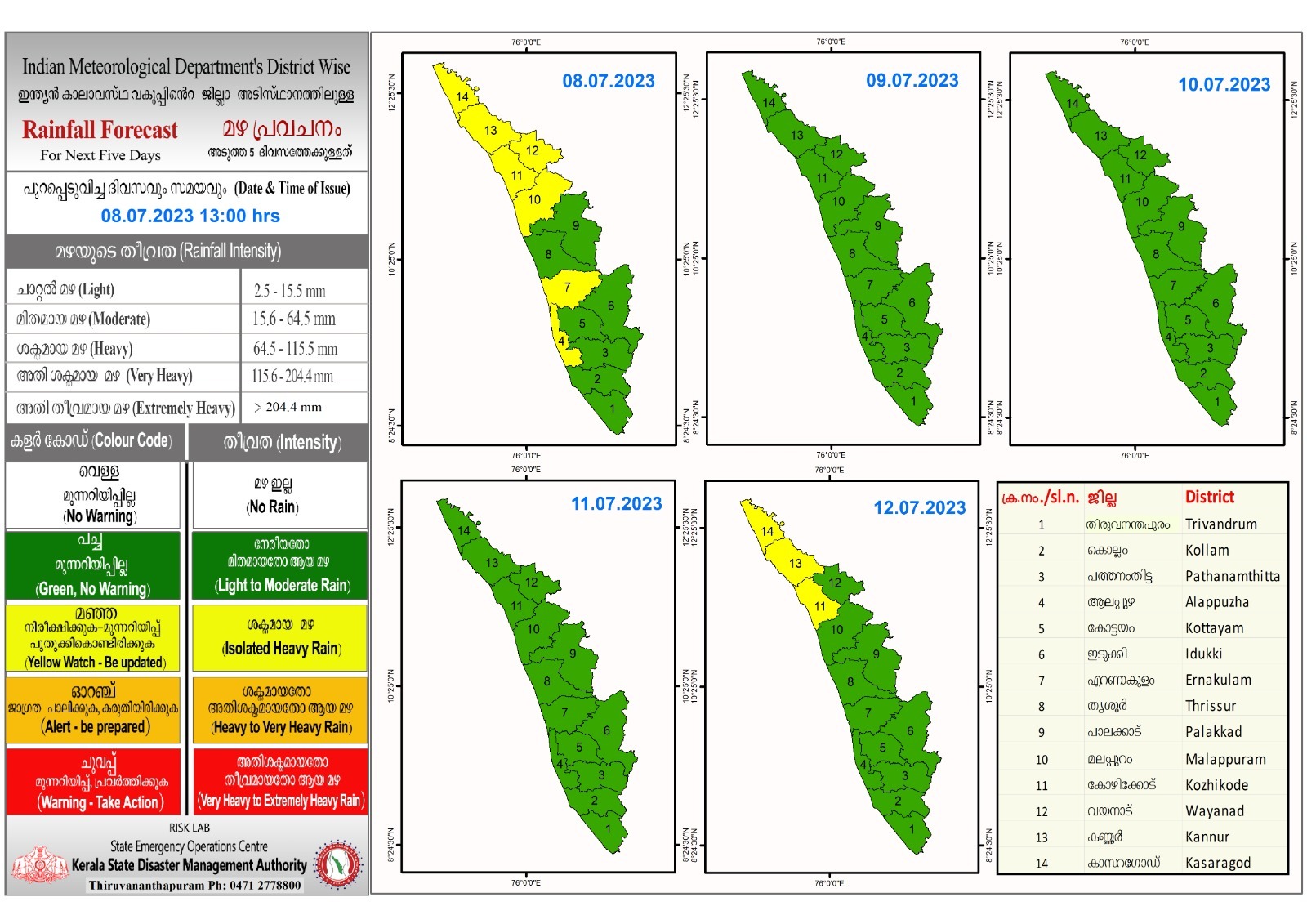 Weather update  ശക്തമായ മഴ  കേന്ദ്ര കാലാവസ്ഥ വകുപ്പ്  മഴ  കേരളത്തിൽ മഴ  കടലാക്രമണം  മത്സ്യബന്ധനത്തിന് വിലക്ക്  kerala Weather Update  rain  rain updation kerala