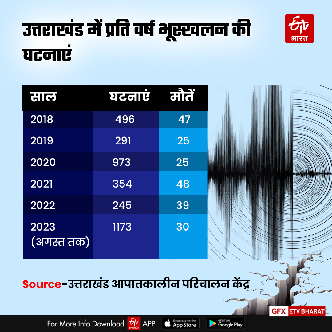 Earthquakes During Monsoon