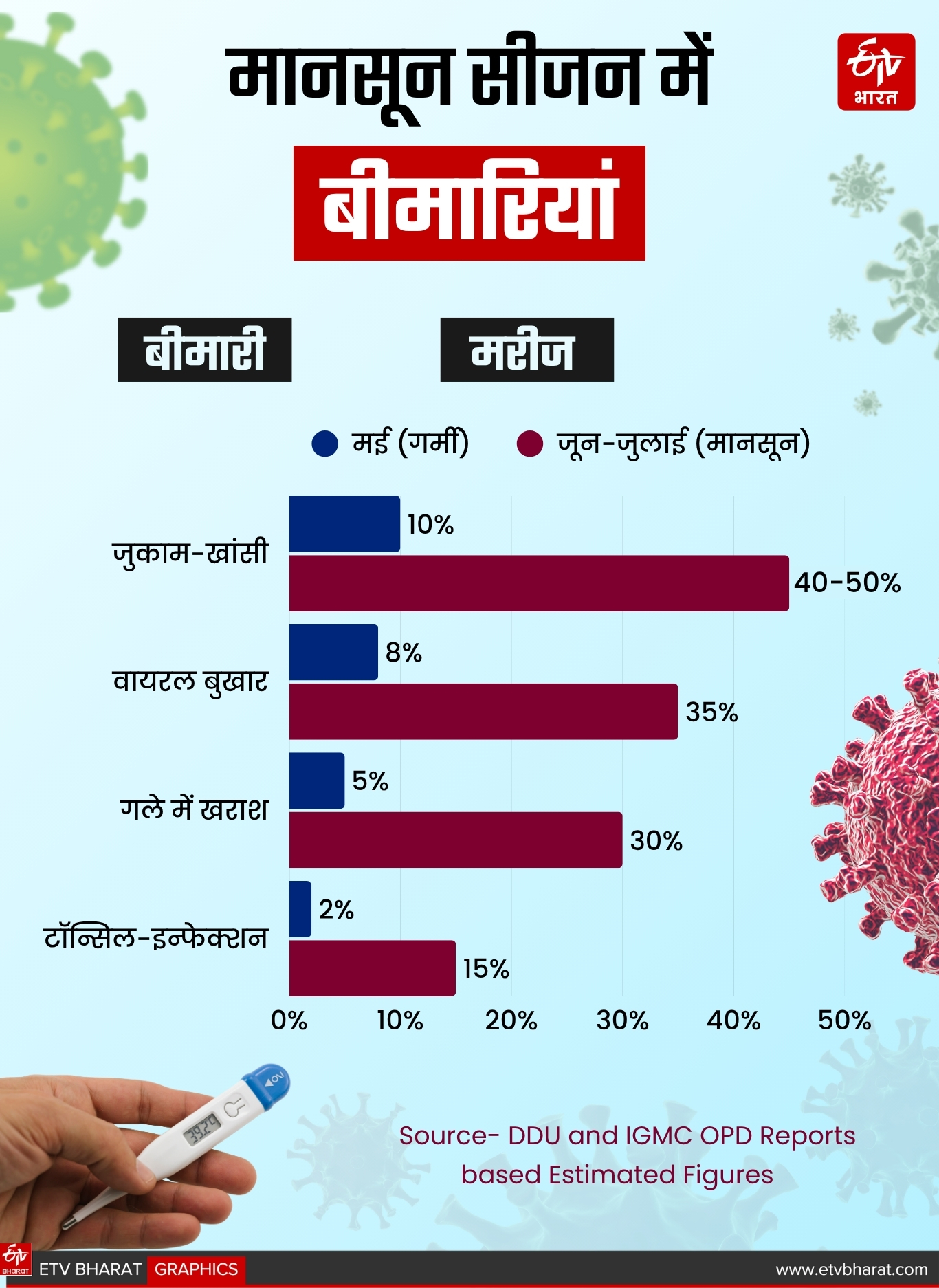 Monsoon Diseases