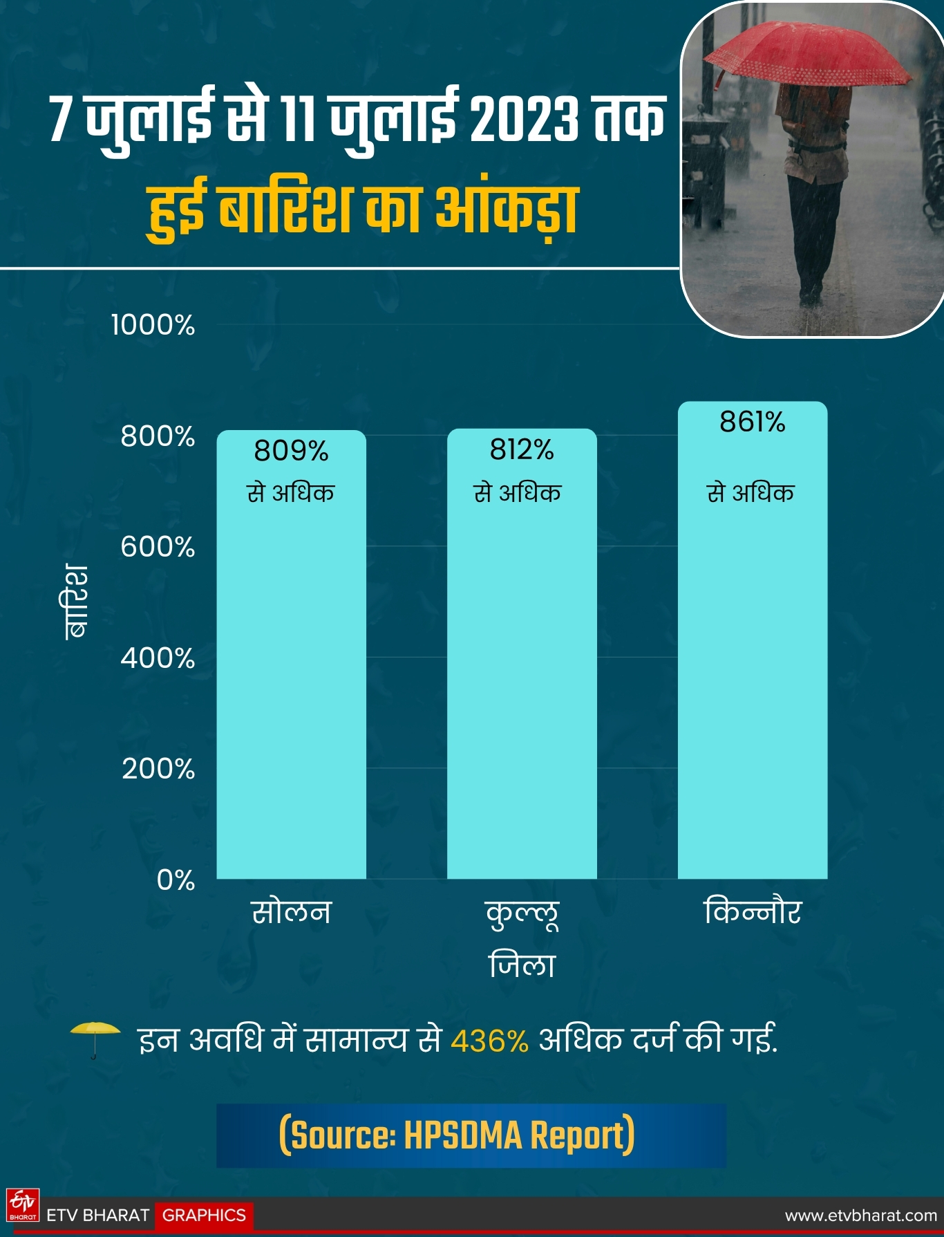 जुलाई 2023 के आंकड़े