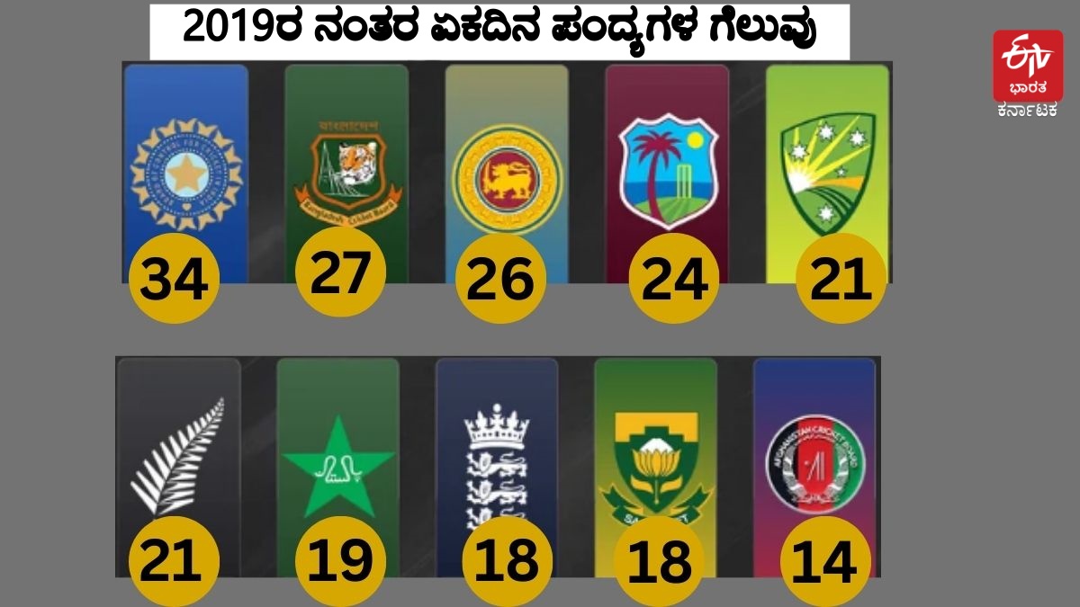 ICC World Cup 2023 ODI Win Record After ICC World Cup 2019