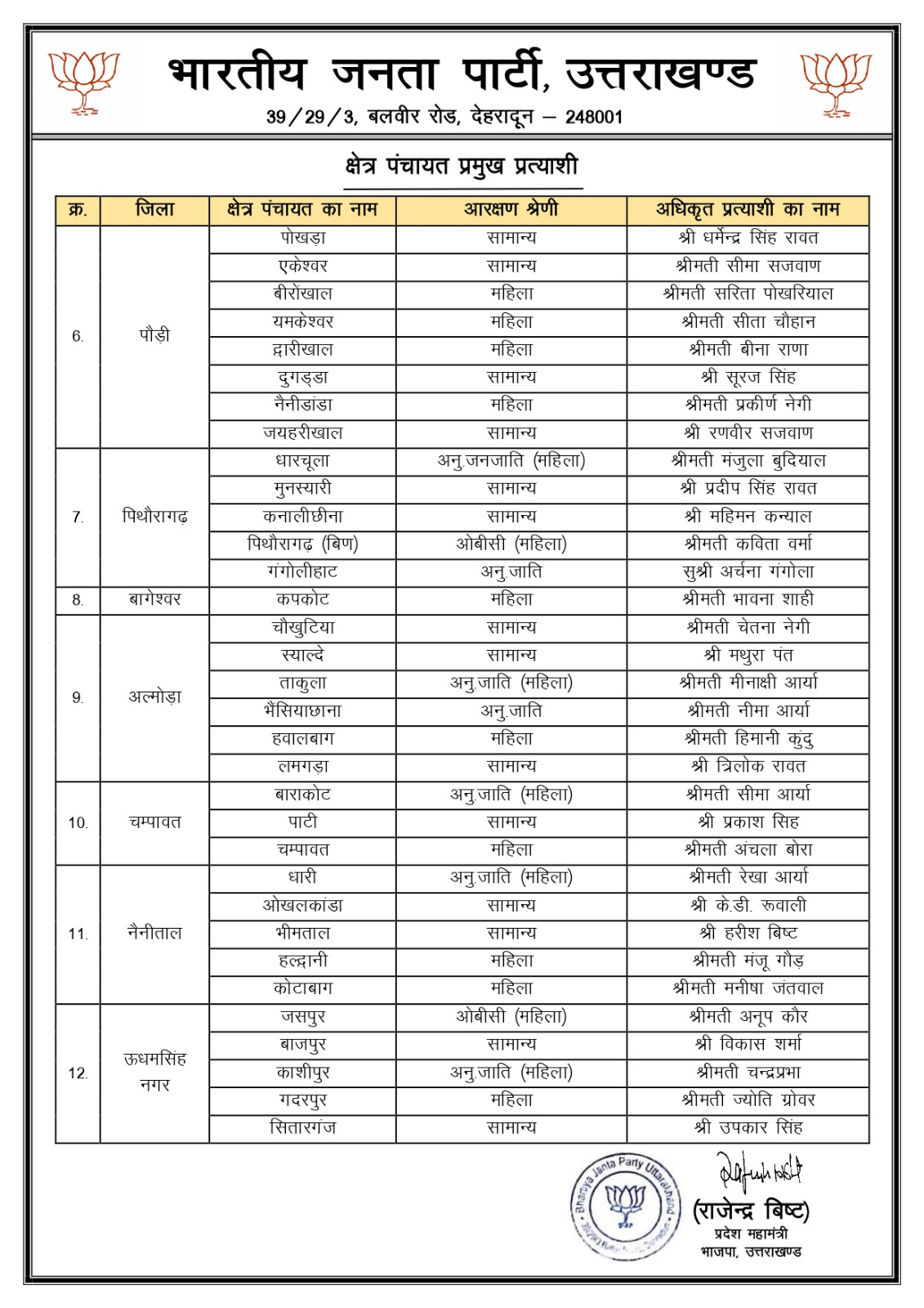 BJP BLOCK PRAMUKH CANDIDATE LIST
