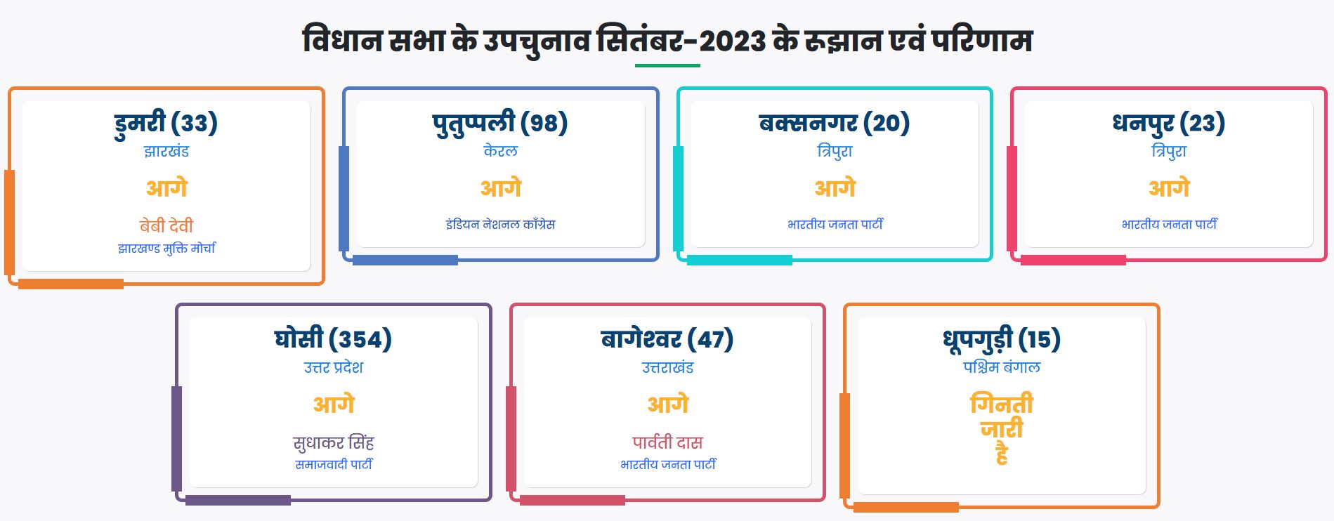 Bypoll results live updates