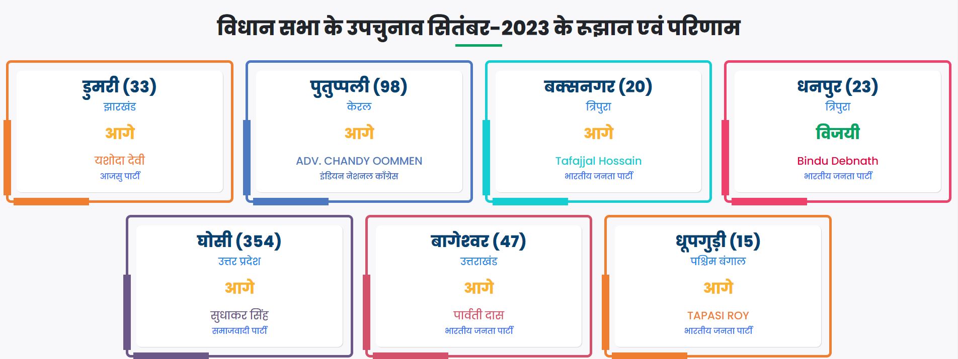 Bypoll results live updates