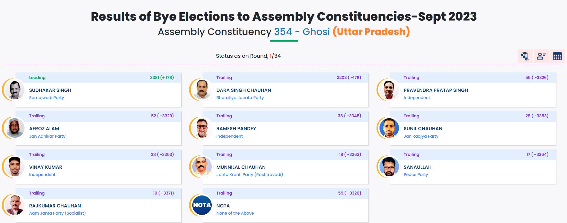 Bypoll results live updates