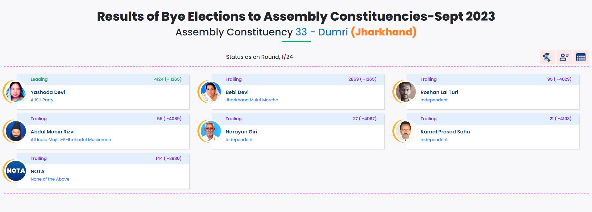 Bypoll results live updates