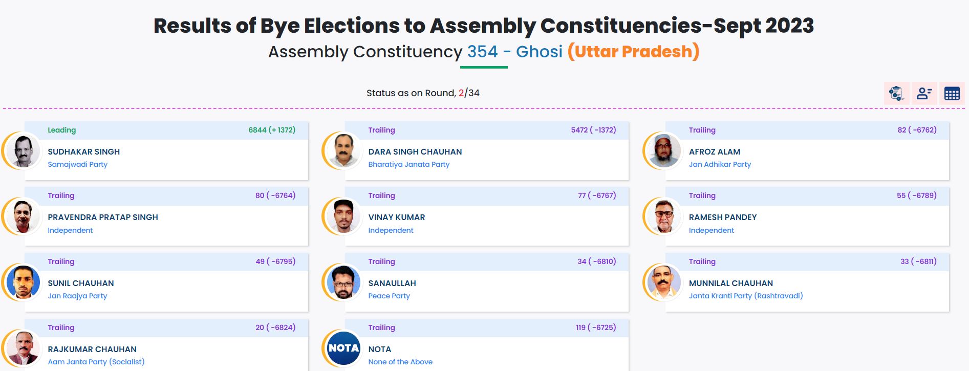 Bypoll results live updates