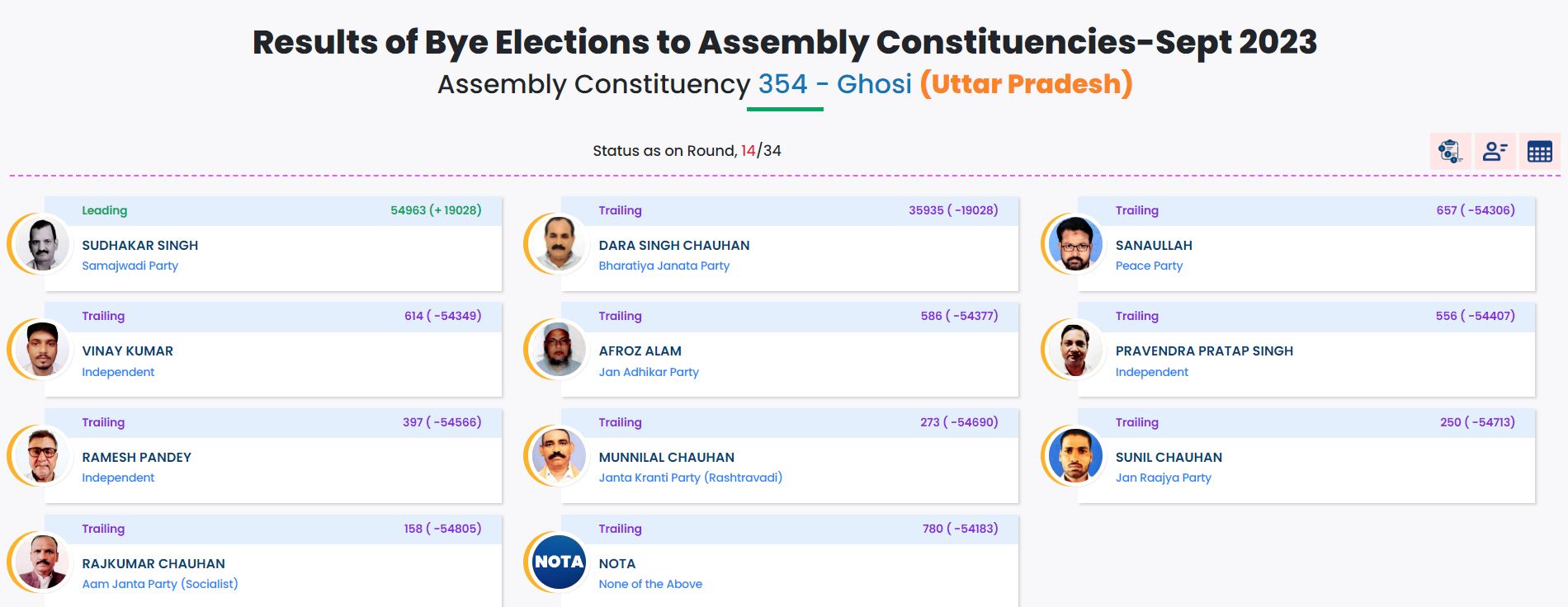 Bypoll results live updates