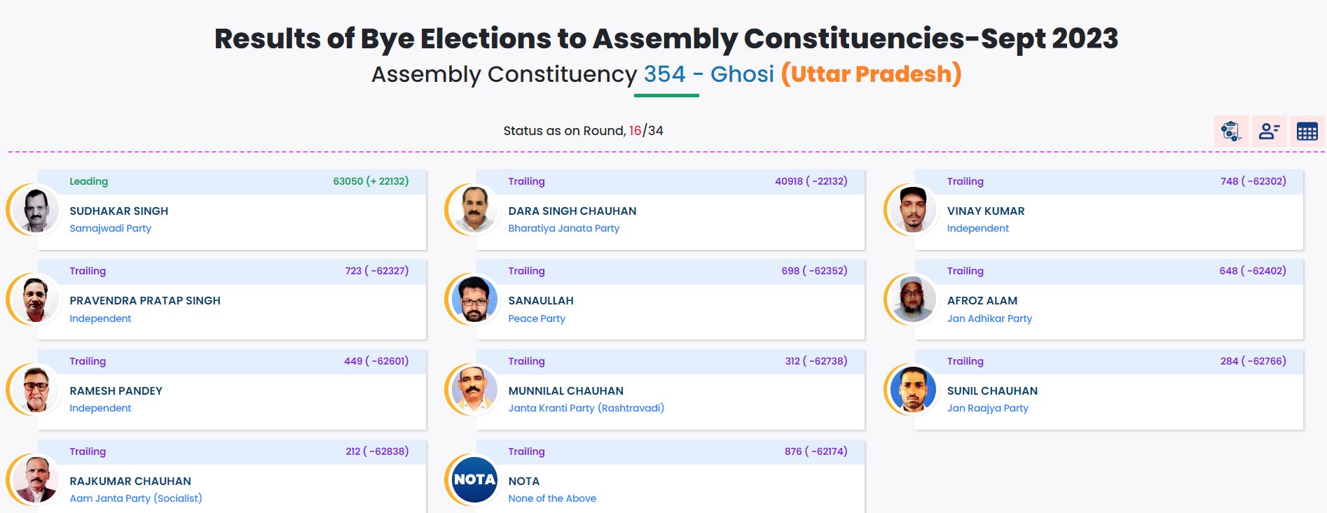 Bypoll results live updates