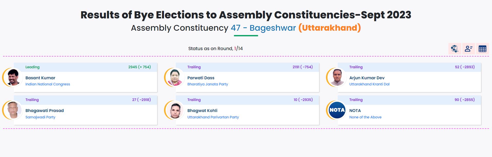 Bypoll results live updates