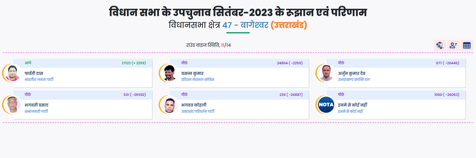 Bypoll results live updates