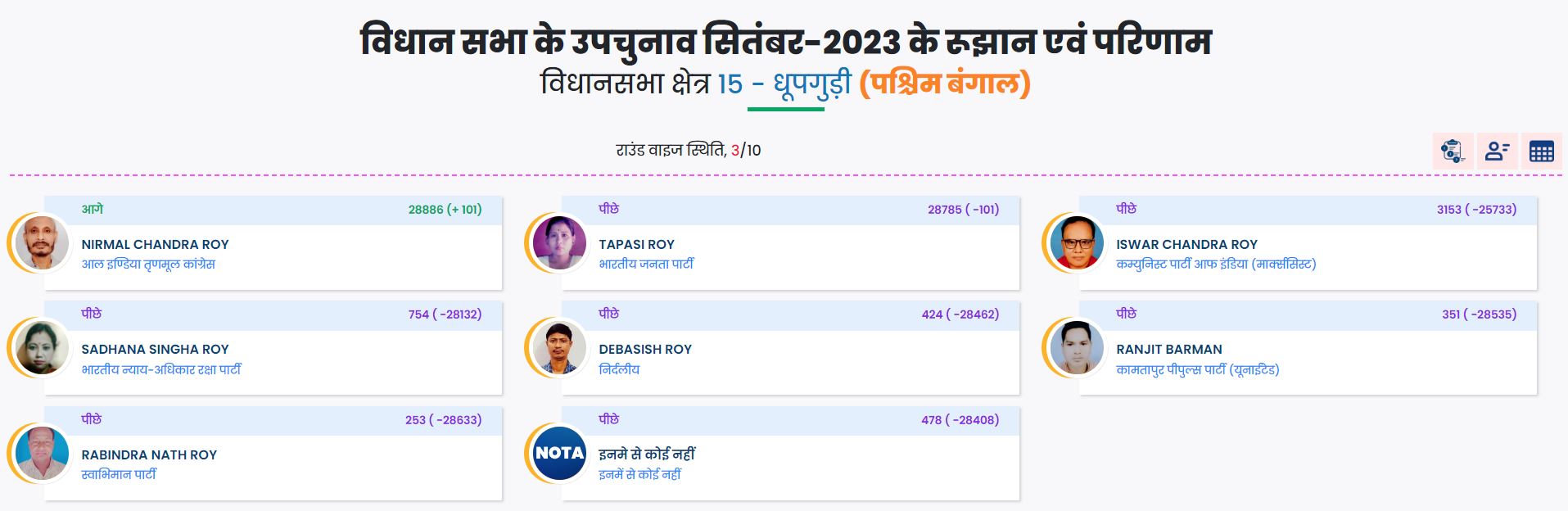 bypoll 2023 results