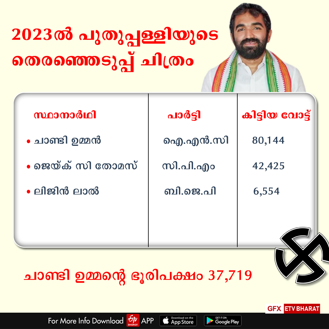 Puthuppally bypoll Chandy Oommen won