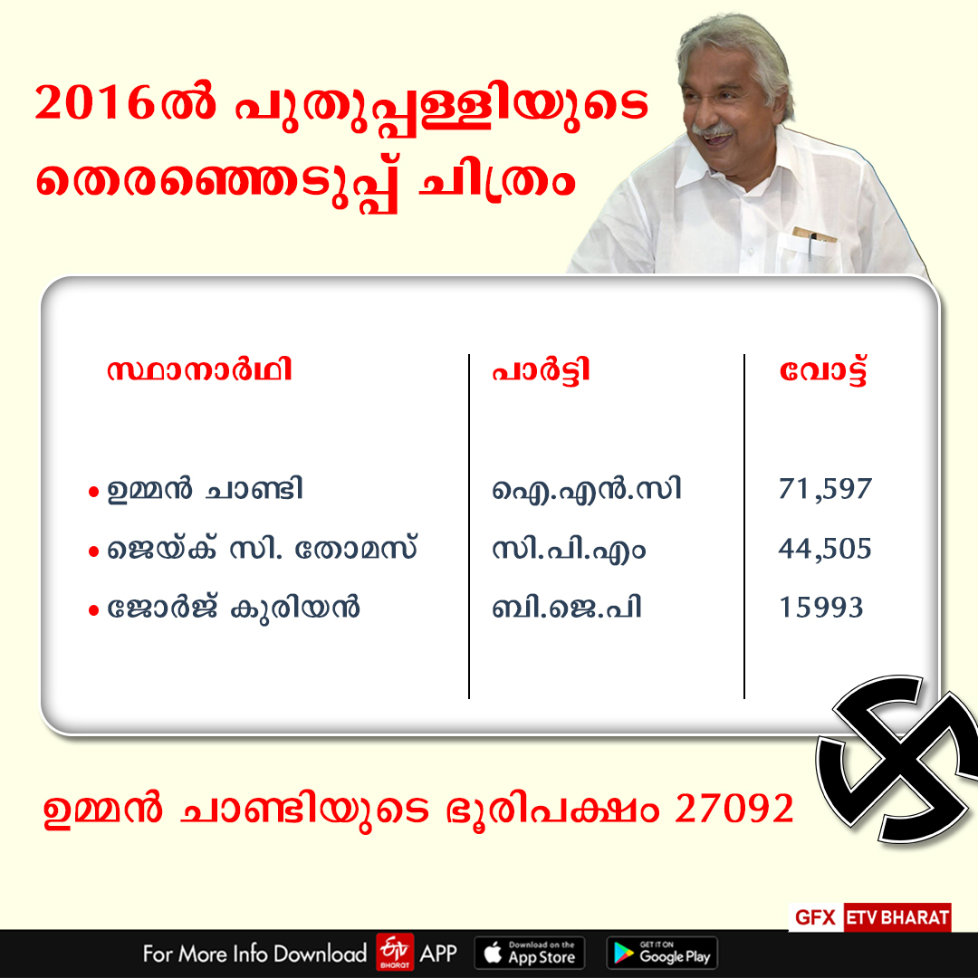 Puthuppally bypoll Chandy Oommen won