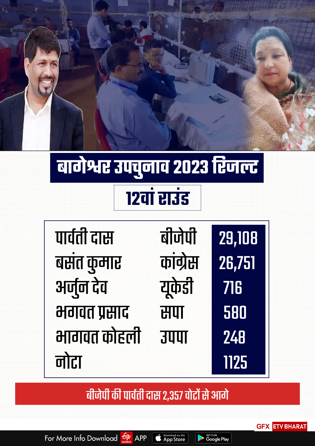 Bageshwar Bypoll Result