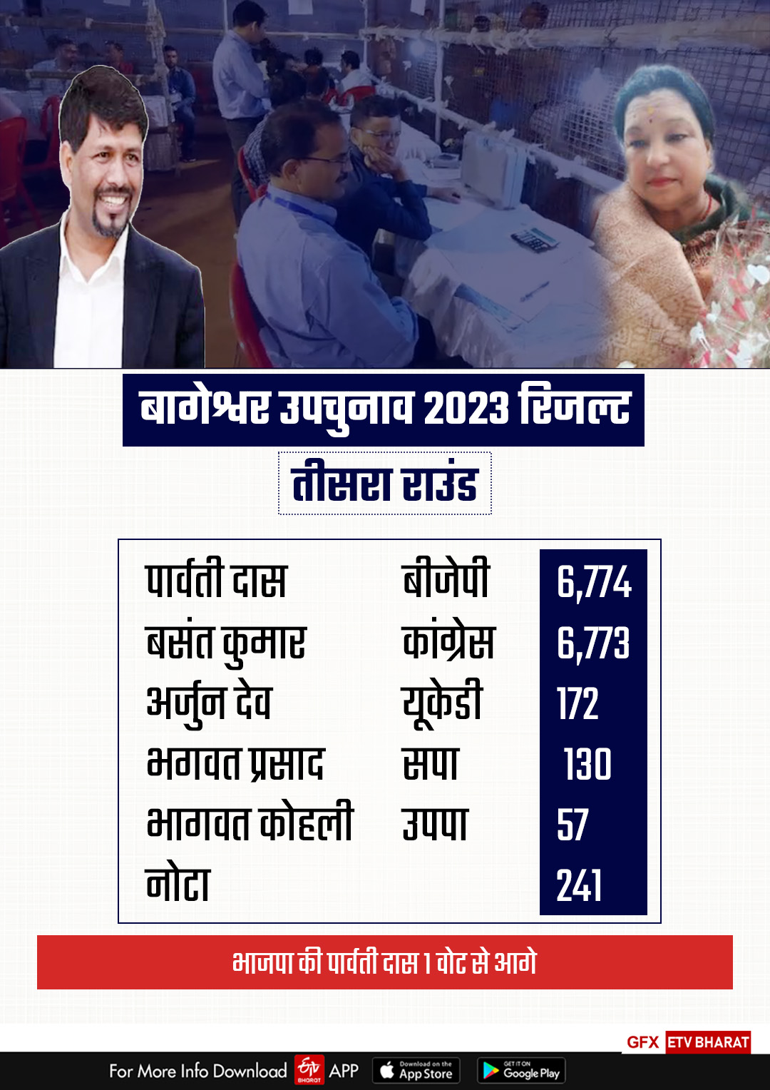 Bageshwar Bypoll Result