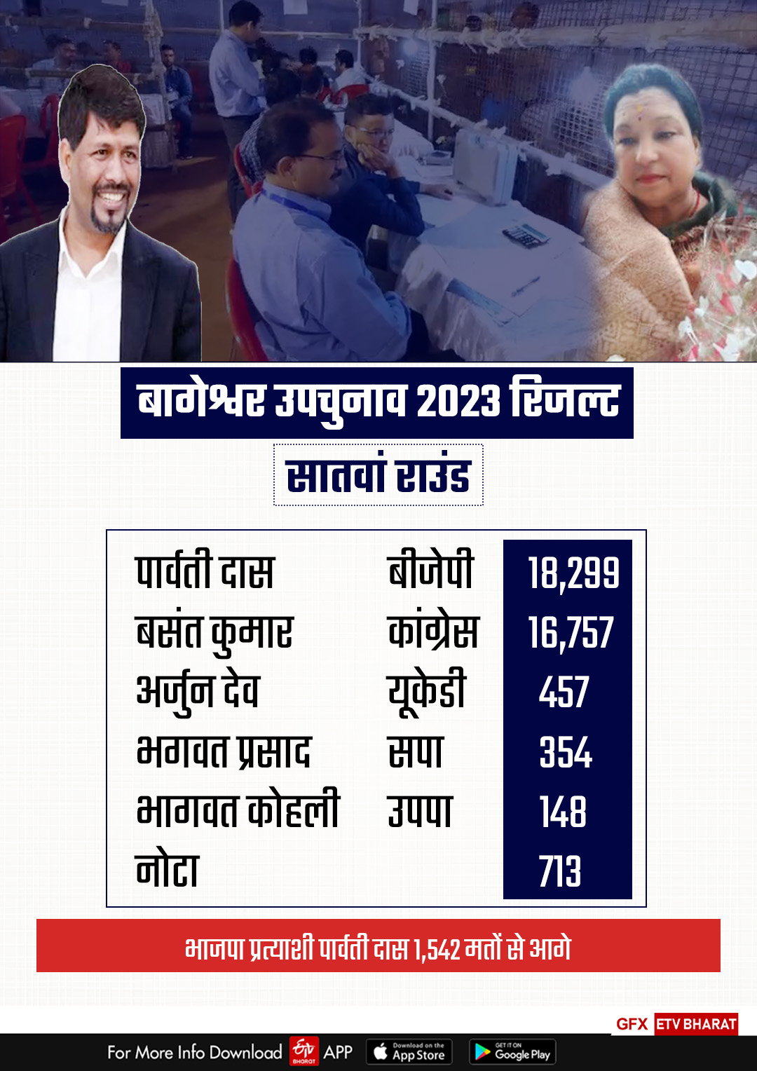 Bageshwar Bypoll Result