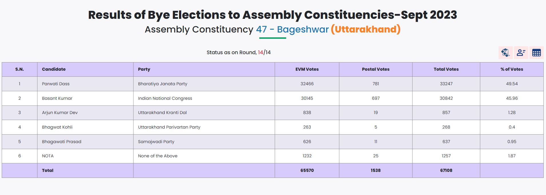 Bageshwar by election 2023