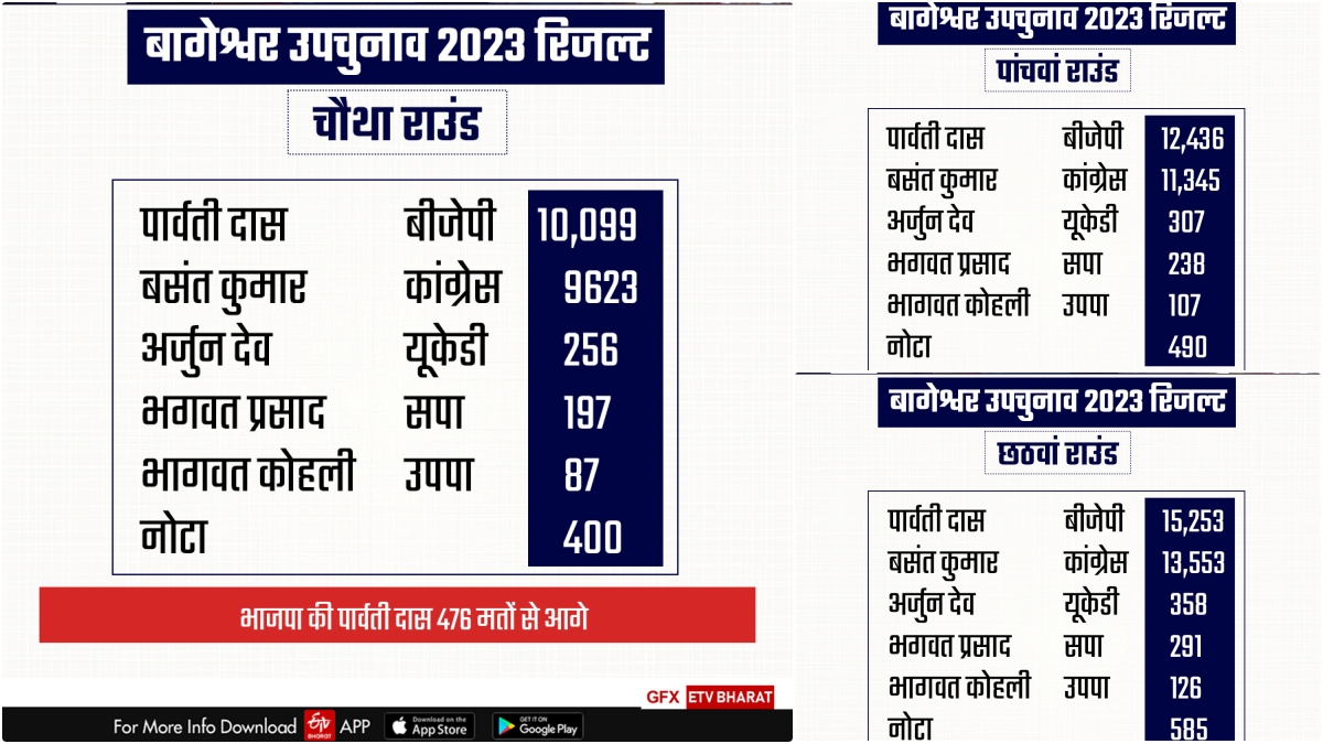 NOTA in Bageshwar Bypoll: