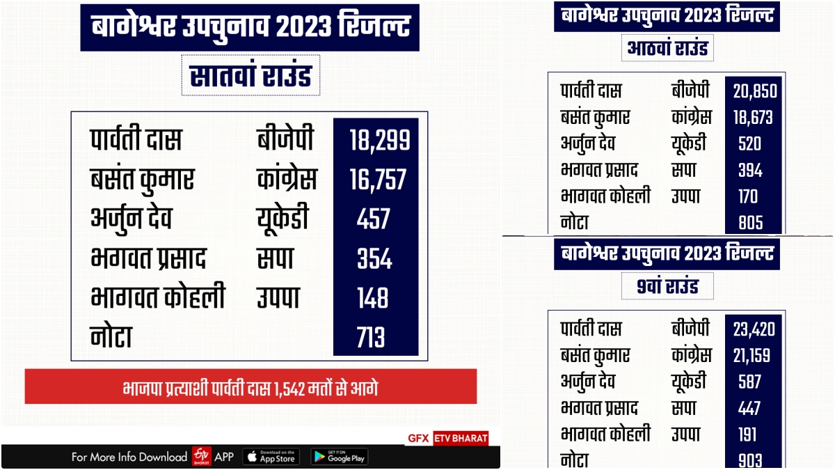 NOTA in Bageshwar Bypoll