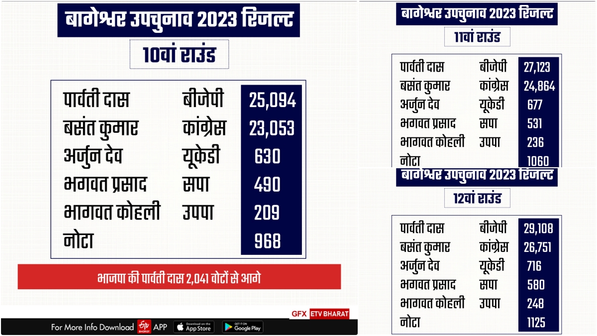 NOTA in Bageshwar Bypoll: