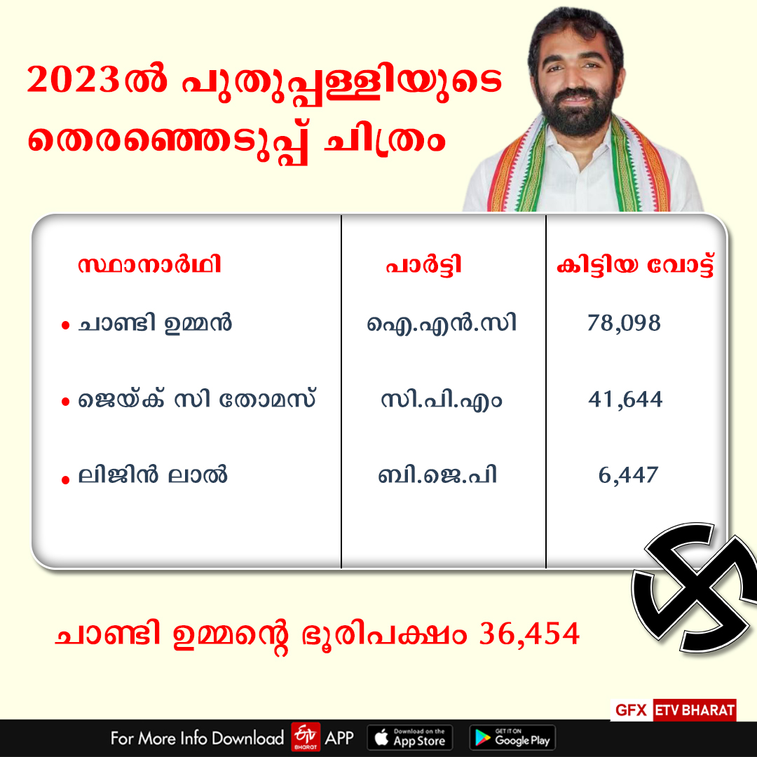 puthuppally by poll bjp performance