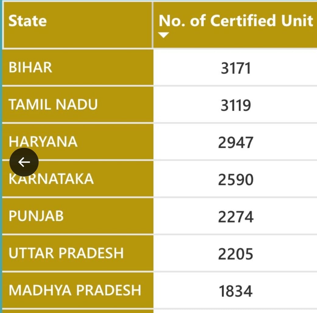 जेड सर्टिफिकेशन में नंबर वन बना बिहार