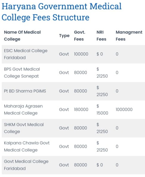 Haryana NEET UG Counselling 2024