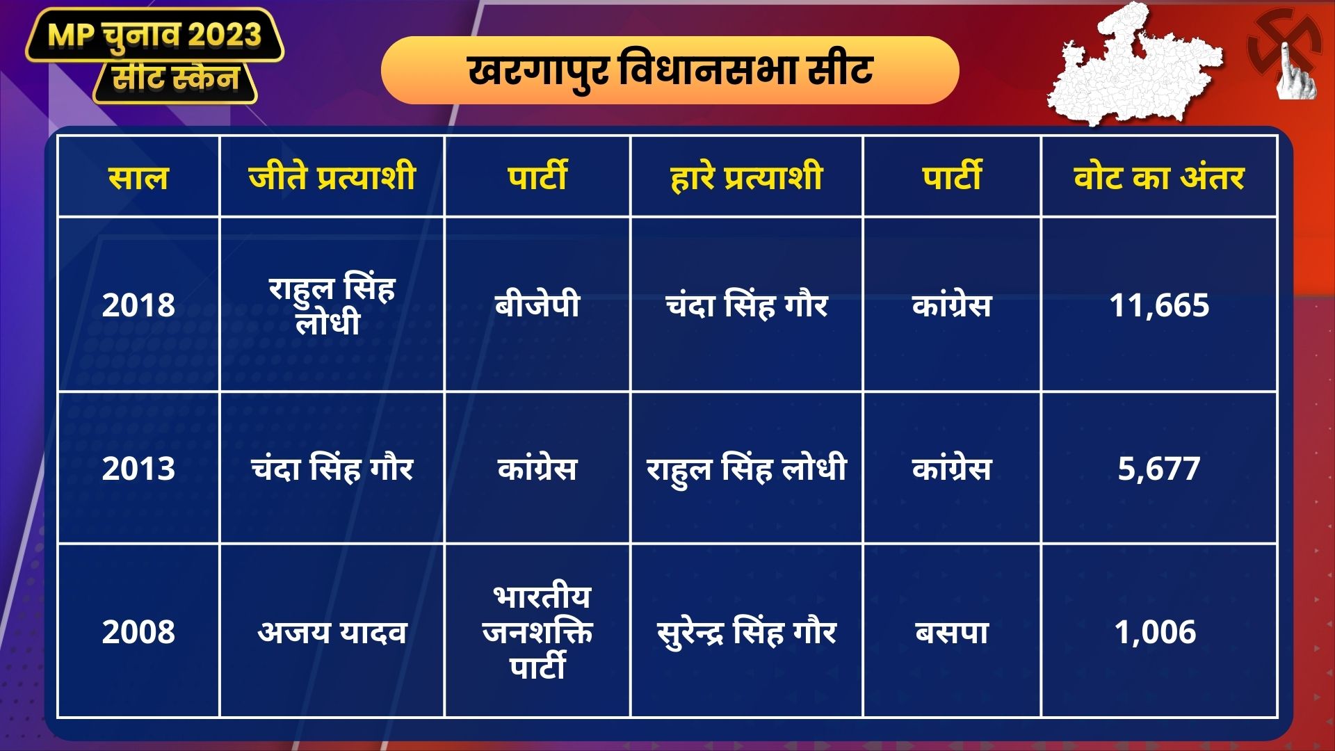 MP Seat Scan Khargapur