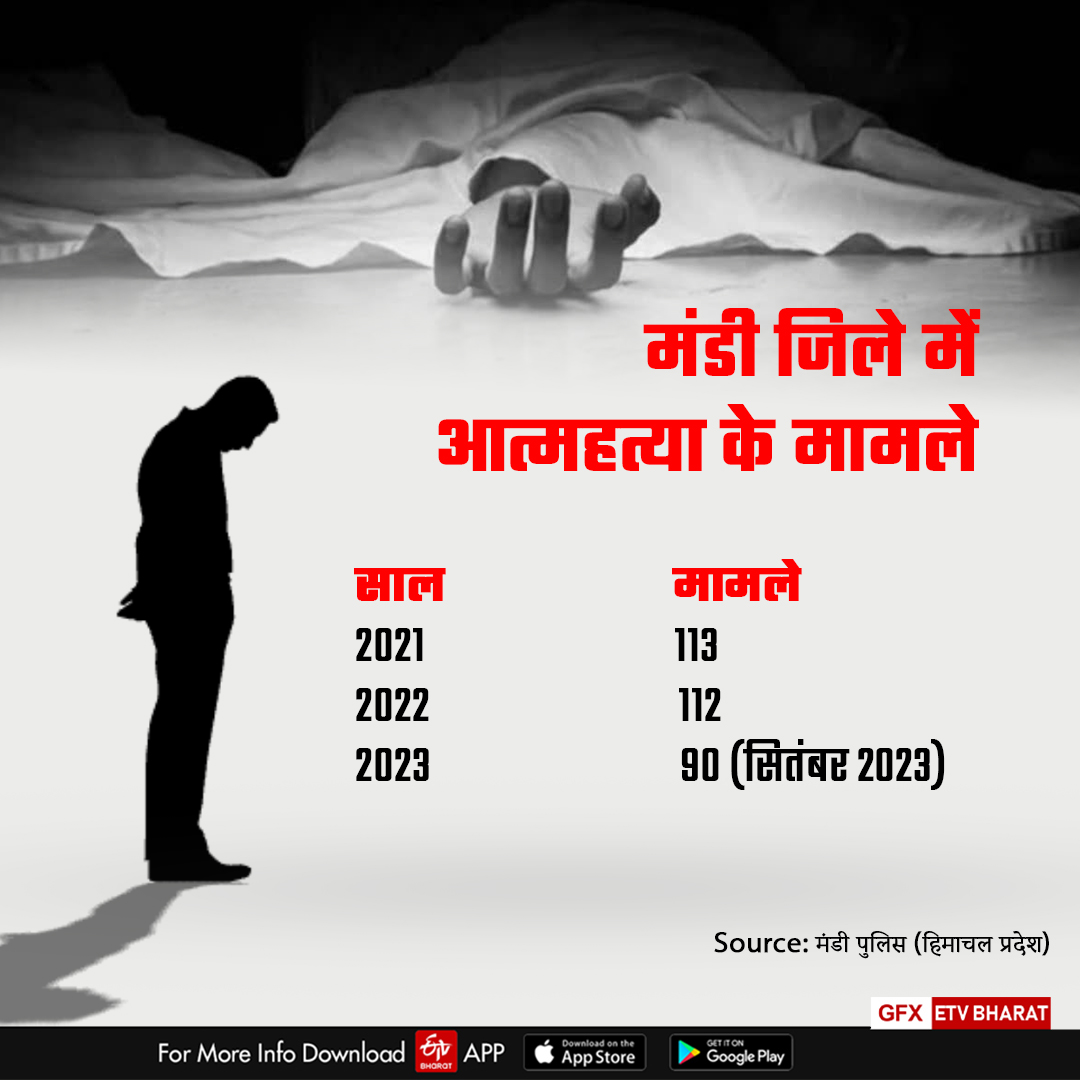 Suicide Cases in Mandi