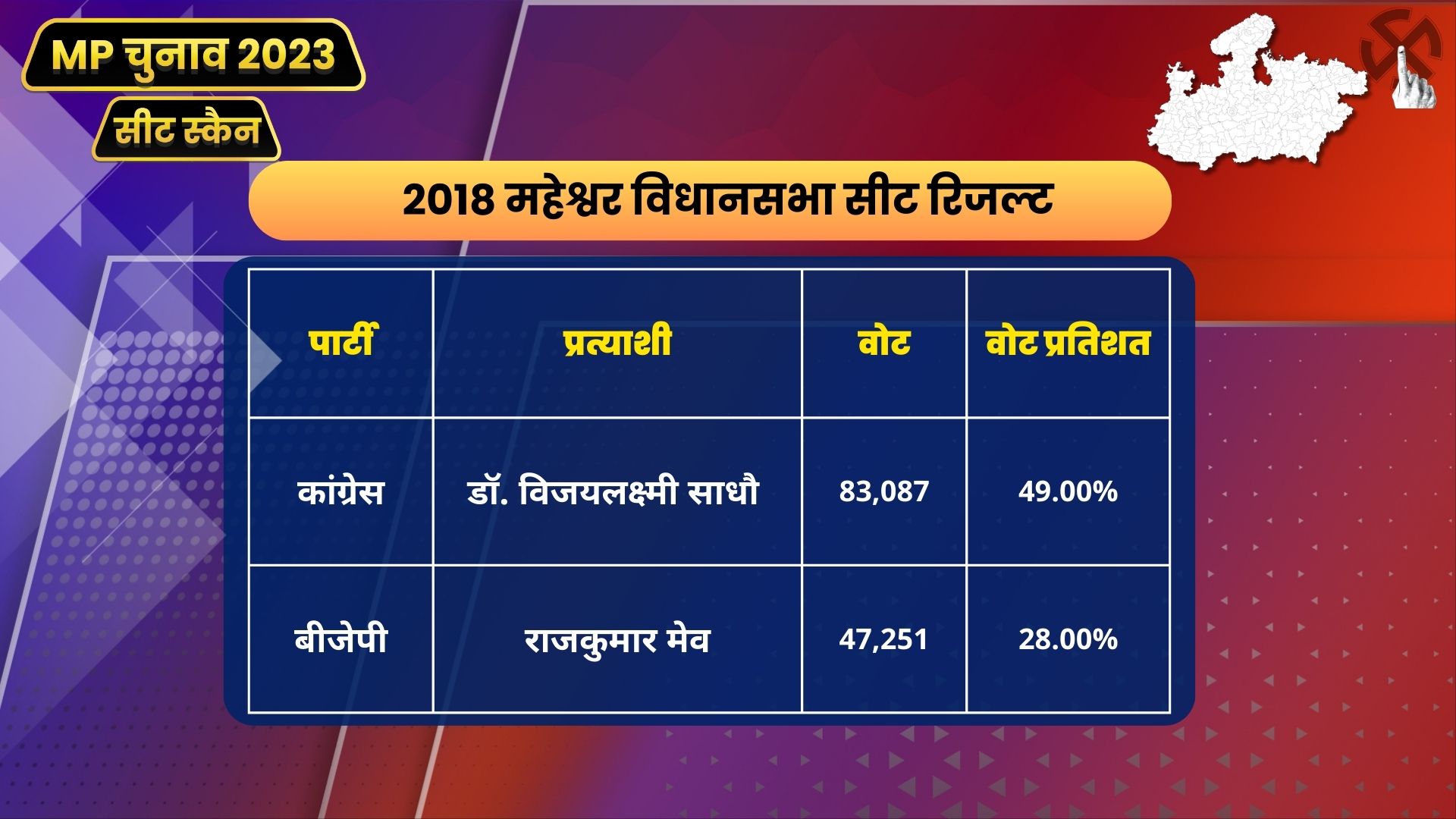 MP Seat Scan Maheshwar