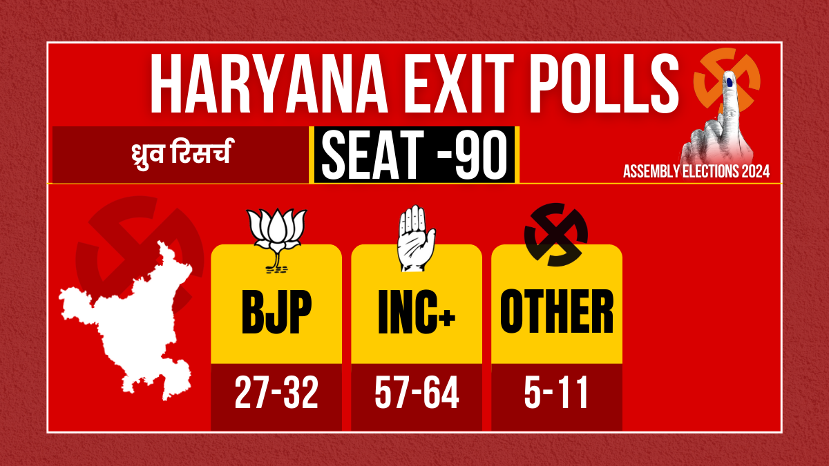 Haryana Assembly Election Result 2024 Will the results of exit poll in Haryana prove to be correct