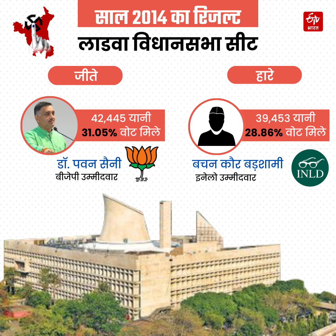 HARYANA ASSEMBLY ELECTION RESULT