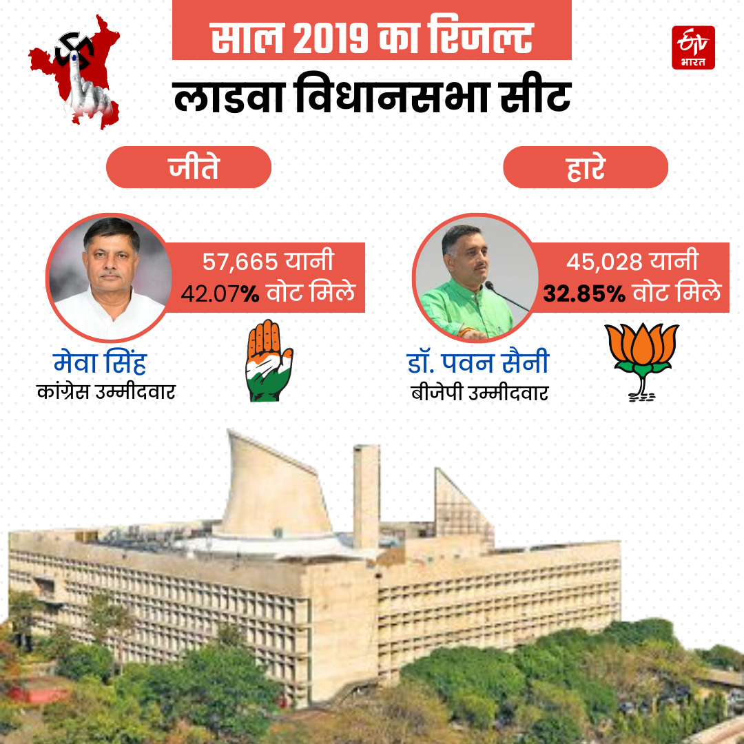 HARYANA ASSEMBLY ELECTION RESULT